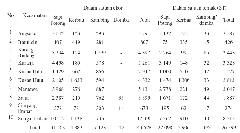 Tabel 17  Luas panen, produksi dan rata-rata produksi tanaman padi  dan palawija di Kabupaten Tanah Bumbu 