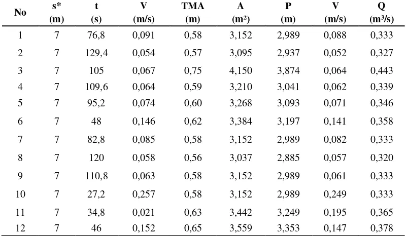 Tabel 3. Hasil pengolahan data tinggi muka air (TMA) di lapangan untuk mencari debit aliran sungai dengan menggunakan persamaan Manning 