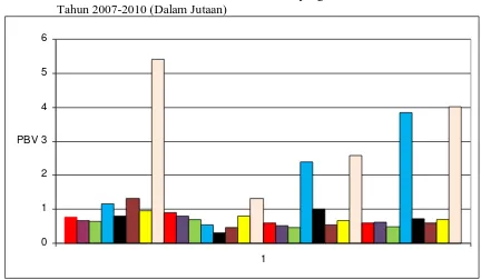 Gambar 1: Nilai Perusahaan Pada Perusahaan Manufaktur yang Go Publik di BEI Tahun 2007-2010 (Dalam Jutaan) 