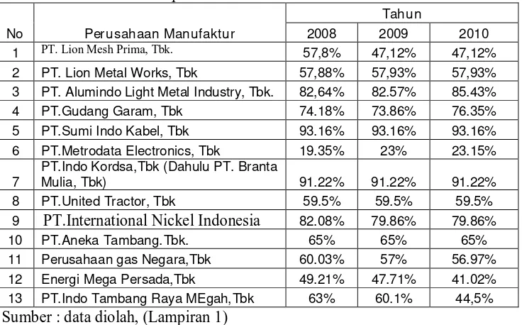 Tabel 4.1:Data Struktur Kepmilikan Perusahaan Manufaktur Tahun 2008-2010 