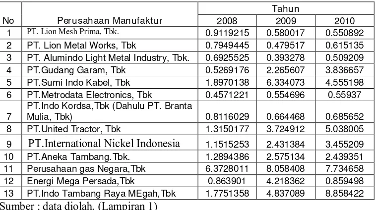 Tabel 4.2: Data MVE/BE Perusahaan Manufaktur Tahun 2008 -2010 
