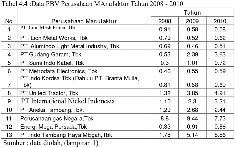 Tabel 4.4 :Data PBV Perusahaan MAnufaktur Tahun 2008 - 2010 