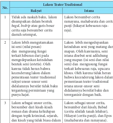 Tabel  7.1Ciri-Ciri  Lakon Teater Rakyat dan Teater Istana