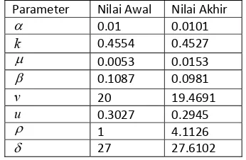 Tabel 1 Perbandingan nilai parameter awal dan parameter akhir. 