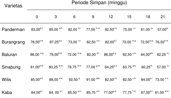 Tabel 9. Rata-rata indeks vigor (%) dari 6 varietas kedelai pada beberapaperiode simpan