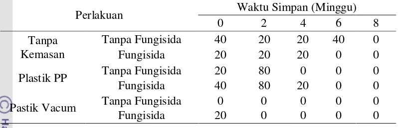 Tabel 3. Potensi Tumbuh Maksimum (%) pada empat minggu setelah tanam  