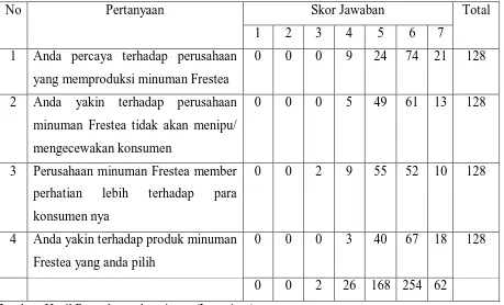 Tabel 4.5. Hasil Jawaban untuk Pertanyaan Company Characteristic (X2) 