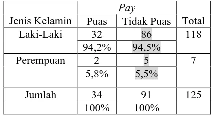 Tabel H. 1. Tabulasi Silang Skor Faktor Pay dengan Jenis Kelamin 