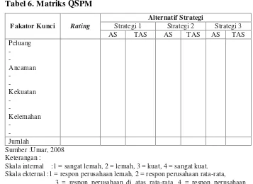 Tabel 6. Matriks QSPM 