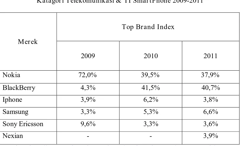 Tabel 1.1  Data Top Brand Indeks 