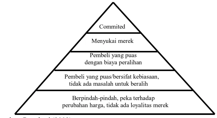 Gambar 2.3. Piramida Loyalitas 