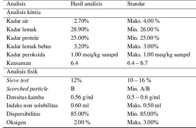 Tabel 3. Perbandingan hasil analisis susu bubuk dengan standar 