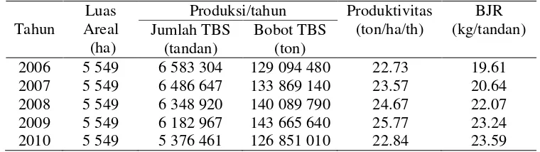 Tabel 1. Produktivitas dan BJR TBS di Kebun Buatan PT IIS Tahun 2006-2010