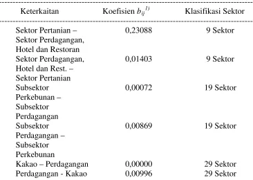 Tabel  5.  Koefisien Pengaruh Ganda Output dalam  
