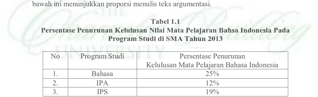 Tabel 1.1 Persentase Penurunan Kelulusan Nilai Mata Pelajaran Bahsa Indonesia Pada 