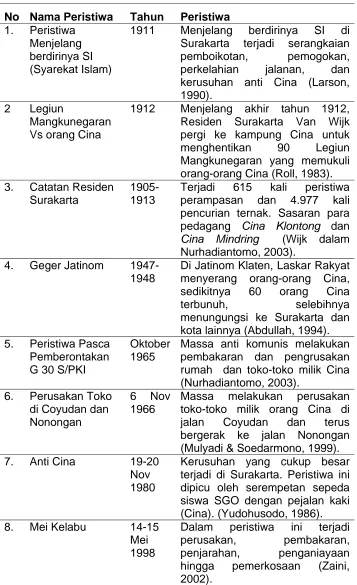 Tabel 1. Catatan Kekerasan antara Etnis Jawa-Cina di Surakarta 