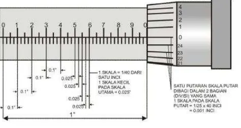 Gambar 6. Pembagian skala ukur mikrometer dalam inchi 