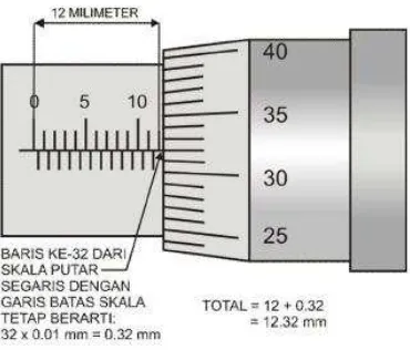 Gambar  9. Contoh pembacaan skala mikrometer dalam metrik. 