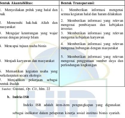 Tabel 2.1 Bentuk Akuntabilitas dan Transparansi dalam ISR 