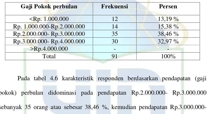 Tabel 4.5Karakteristik Responden Berdasarkan Tingkat Pendapatan Perbulan