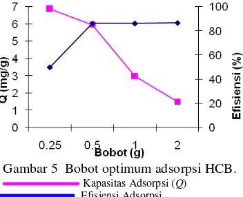 Gambar 5  Bobot optimum adsorpsi HCB. 