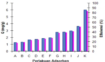 Gambar 4  Waktu optimum adsorpsi HCB. 