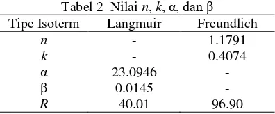 Tabel 2  Nilai n, k, α, dan β 