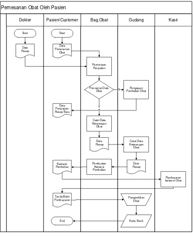 Gambar 3.4 Dokumen flow Pembelian obat 