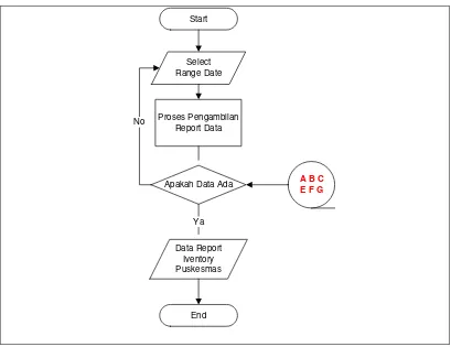 Gambar 3.15 Flowchart Pelaporan Sistem Inventory 
