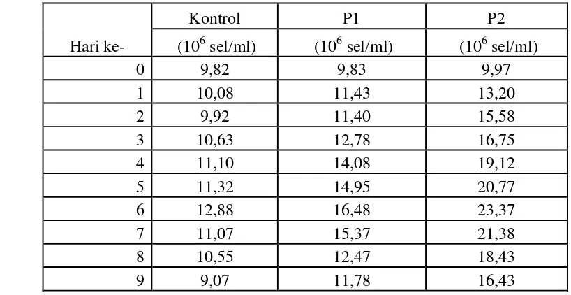 Tabel 2. Kelimpahan Nannochloropsis sp. pada Kontrol, P1, dan P2  