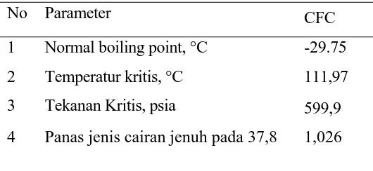 Tabel 2.1 Sifat Fisika dan Thermodinamika CFC 