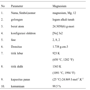 Tabel 2.3 Sifat fisik dan termodinamika Magnesium 