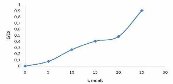 Tabel 4.3 hubungan antara waktu pengambilan sampel, (C) konsentrasi Cl dalam 