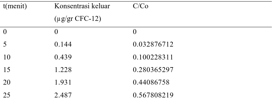 Tabel 4.4 Hubungan antara waktu pengambilan sampel,(C) konsentrasi Cl dalam gas 