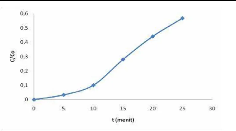 Tabel 4.5 Hubungan antara waktu pengambilan sampel,(C) konsentrasi CI dalam gas 