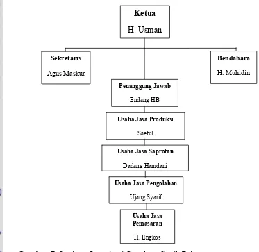Gambar 7. Struktur Organisasi Gapoktan Sugih Rahayu  Sumber : Balai Penyuluh Pertanian Cianjur 