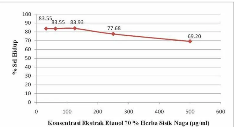 Gambar 4. Grafik Hubungan Konsentrasi Ekstrak Etanol 70 %  Herba Sisik Naga dengan % Sel Hidup Sel T47D