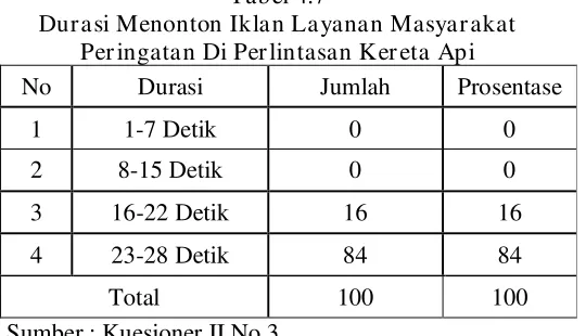 Tabel 4.7 Durasi Menonton Iklan Layanan Masyarakat  