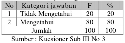 Tabel 4.10 