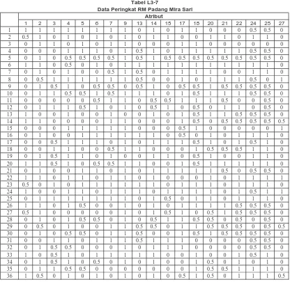Tabel L3-7Data Peringkat RM Padang Mira Sari