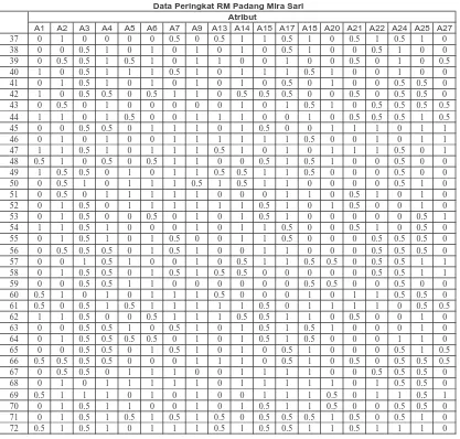 Tabel L3-7 (Lanjutan)Data Peringkat RM Padang Mira Sari