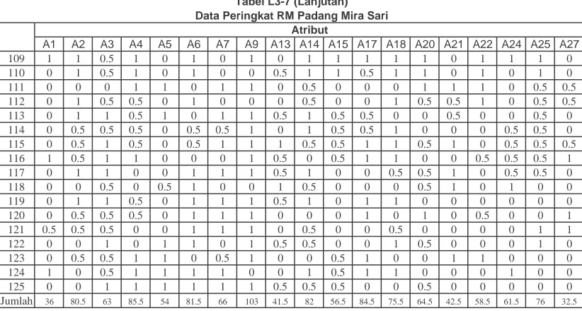 Tabel L3-7 (Lanjutan)Data Peringkat RM Padang Mira Sari