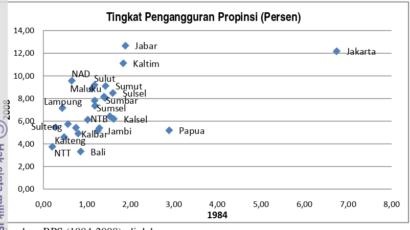 Gambar 4  Distribusi Tingkat Pengangguran Provinsi 1984 dan 2008  