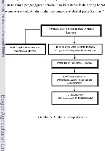 Gambar 7 Analisis Tahap Pertama 