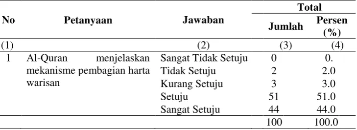 Tabel 4.33.   Al-Quran menjelaskan mekanisme pembagian harta warisan 