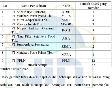 Tabel 1.1 Daftar Perusahaan non-Keuangan Penerbit Sukuk 