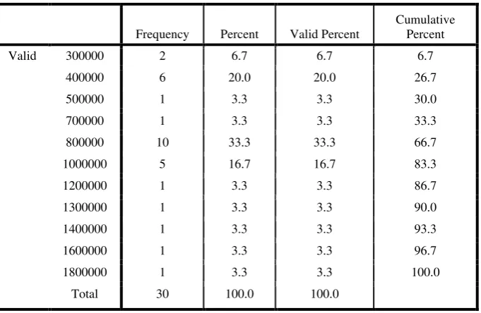 Tabel 4.9 Karakteristik Responden Menurut Tingkat Pendapatan Tenaga Kerja Sebelum Konversi Tanaman Teh ke Tanaman Kelapa Sawit 