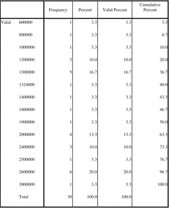 Tabel 4.10  Karakteristik Responden Menurut Tingkat Pendapatan Tenaga Kerja Setelah Konversi Tanaman Teh ke Tanaman Kelapa Sawit 