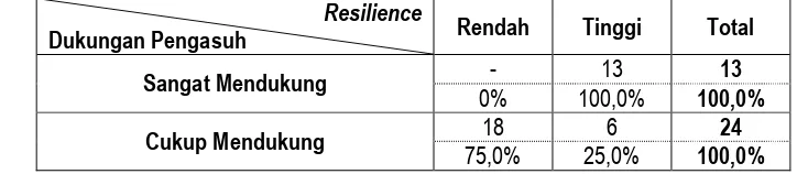 Tabel 10. Derajat Resilience dan Dukungan Pengasuh 