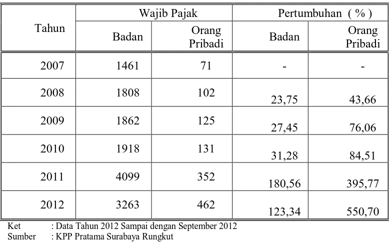 Tabel 1.1 Perkembangan Jumlah Wajib Pajak Pengguna e-SPT 